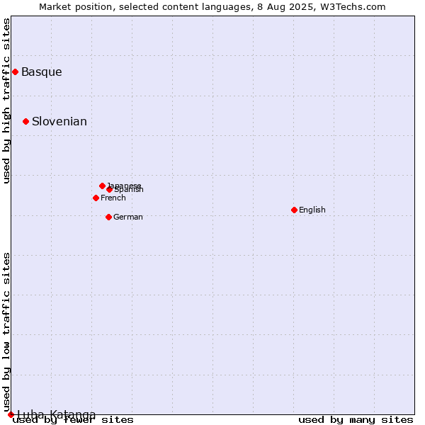 Market position of Slovenian vs. Basque vs. Luba-Katanga