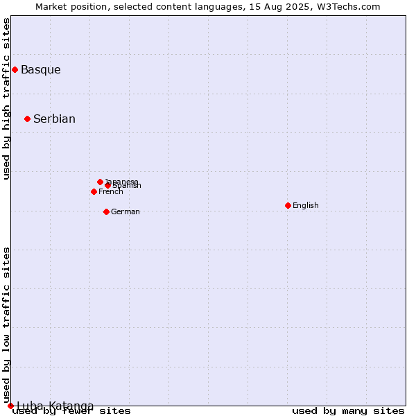 Market position of Serbian vs. Basque vs. Luba-Katanga