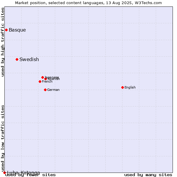 Market position of Swedish vs. Basque vs. Luba-Katanga
