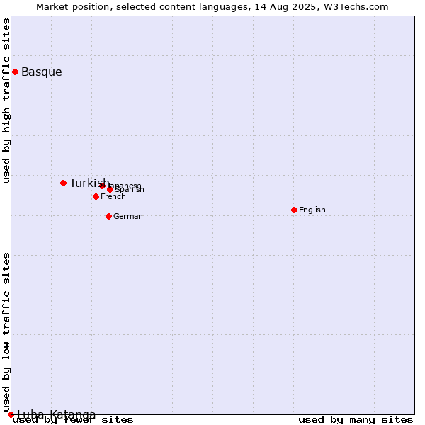 Market position of Turkish vs. Basque vs. Luba-Katanga