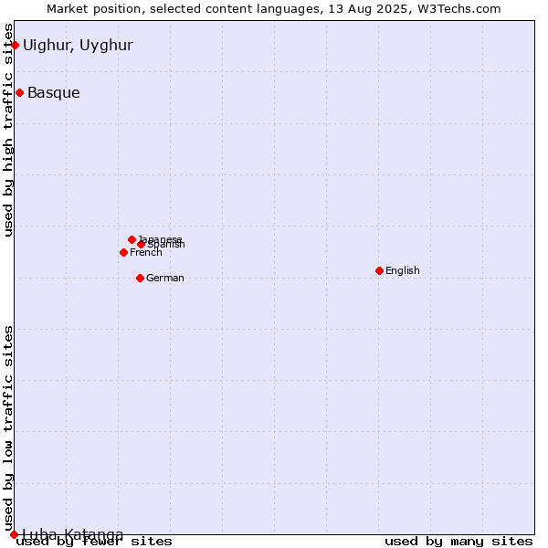Market position of Basque vs. Uighur, Uyghur vs. Luba-Katanga