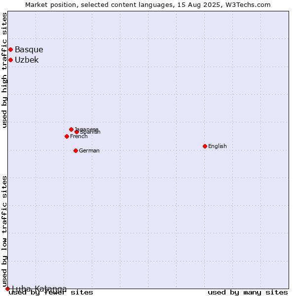 Market position of Uzbek vs. Basque vs. Luba-Katanga