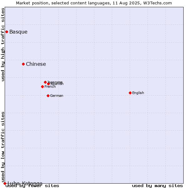 Market position of Chinese vs. Basque vs. Luba-Katanga