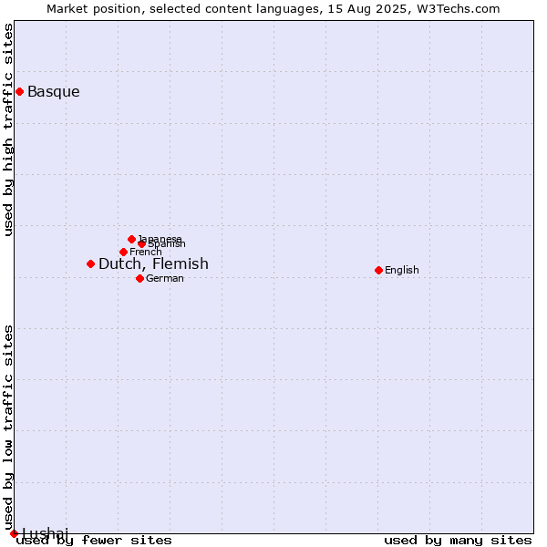 Market position of Dutch, Flemish vs. Basque vs. Lushai