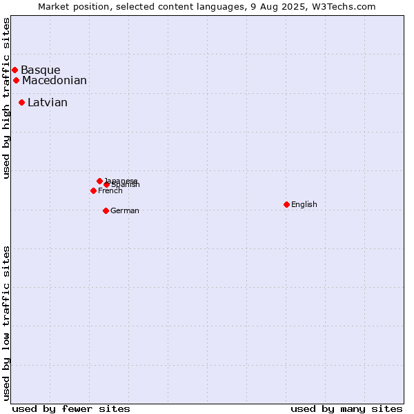 Market position of Latvian vs. Macedonian vs. Basque