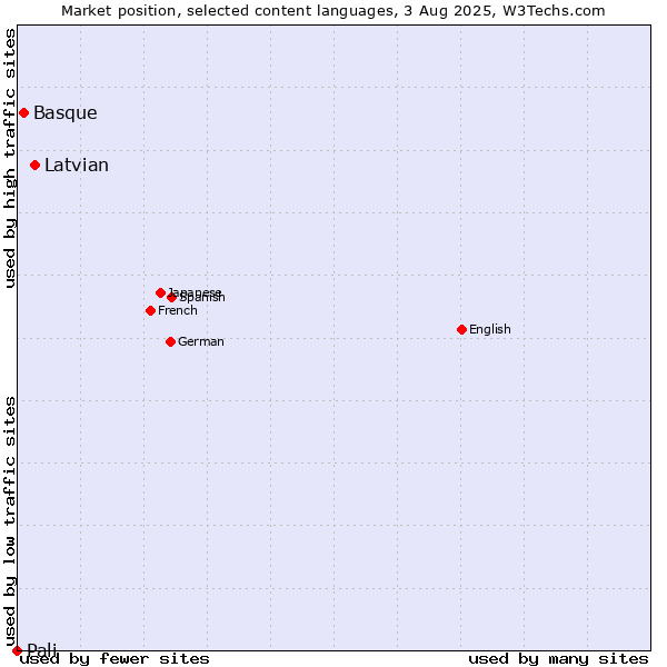 Market position of Latvian vs. Basque vs. Pali