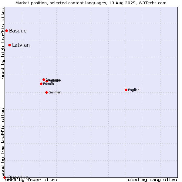 Market position of Latvian vs. Basque vs. Quechua
