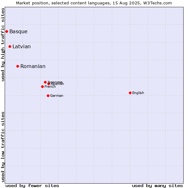 Market position of Romanian vs. Latvian vs. Basque