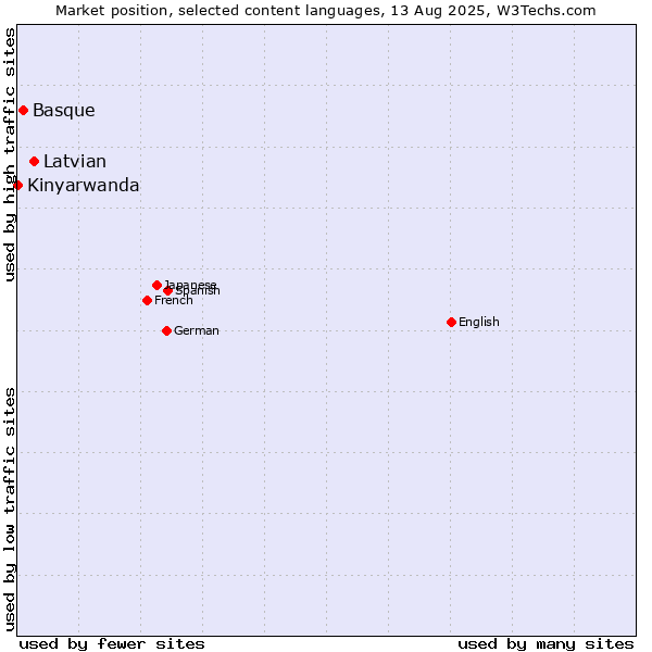 Market position of Latvian vs. Basque vs. Kinyarwanda
