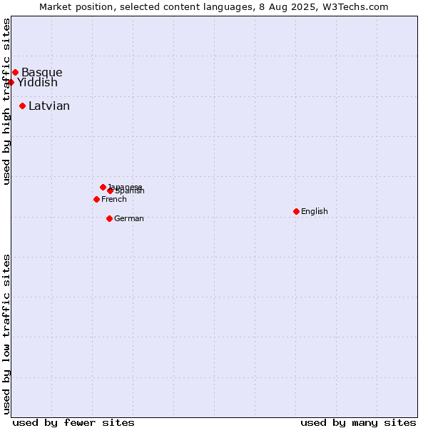 Market position of Latvian vs. Basque vs. Yiddish