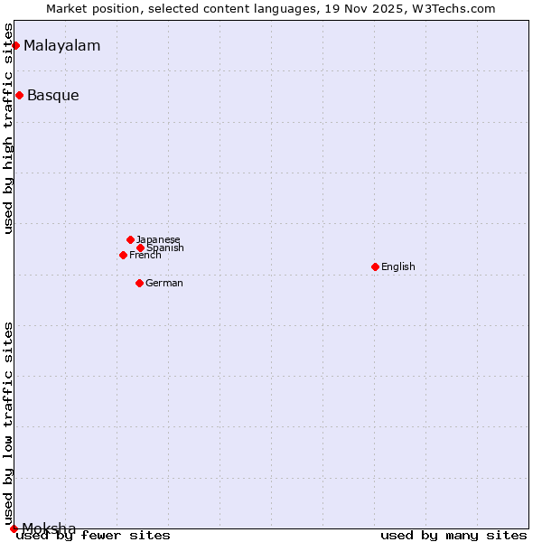 Market position of Basque vs. Malayalam vs. Moksha
