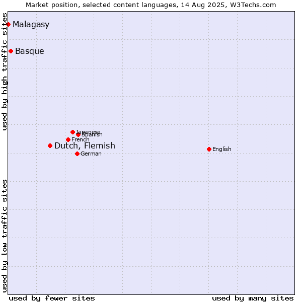 Market position of Dutch, Flemish vs. Basque vs. Malagasy