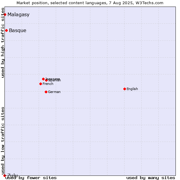 Market position of Basque vs. Malagasy vs. Zulu
