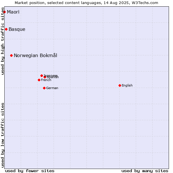 Market position of Norwegian Bokmål vs. Basque vs. Maori