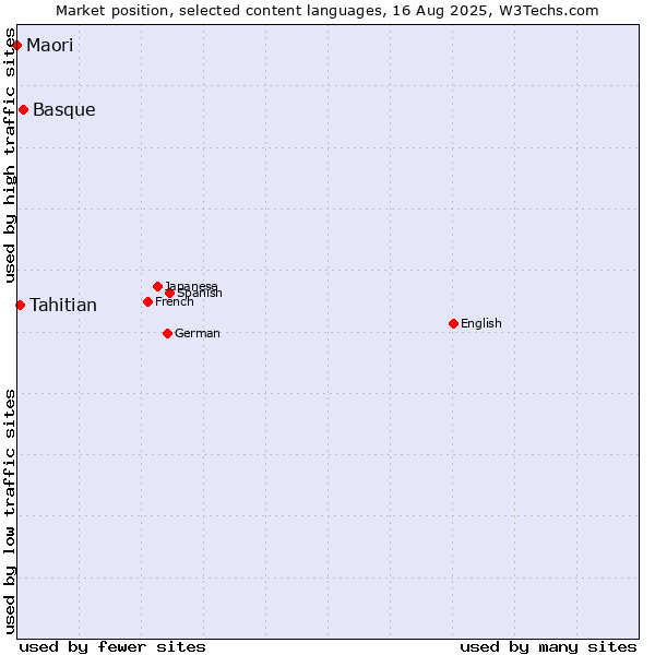 Market position of Basque vs. Tahitian vs. Maori