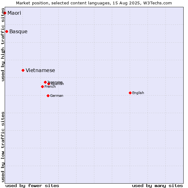 Market position of Vietnamese vs. Basque vs. Maori