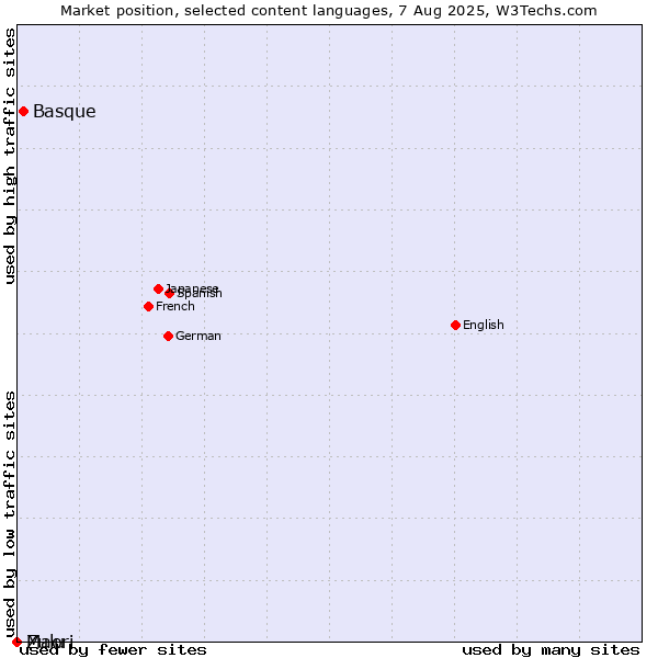 Market position of Basque vs. Maori vs. Zulu