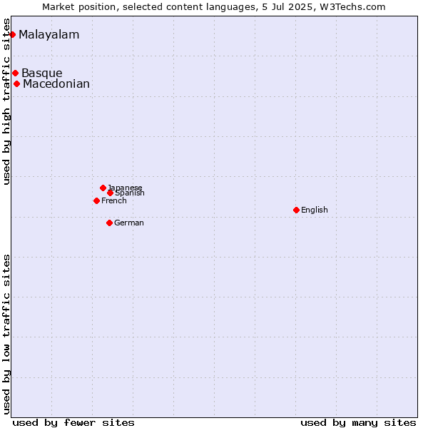 Market position of Macedonian vs. Basque vs. Malayalam