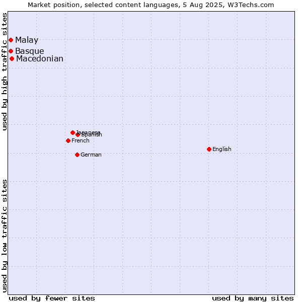 Market position of Macedonian vs. Malay vs. Basque