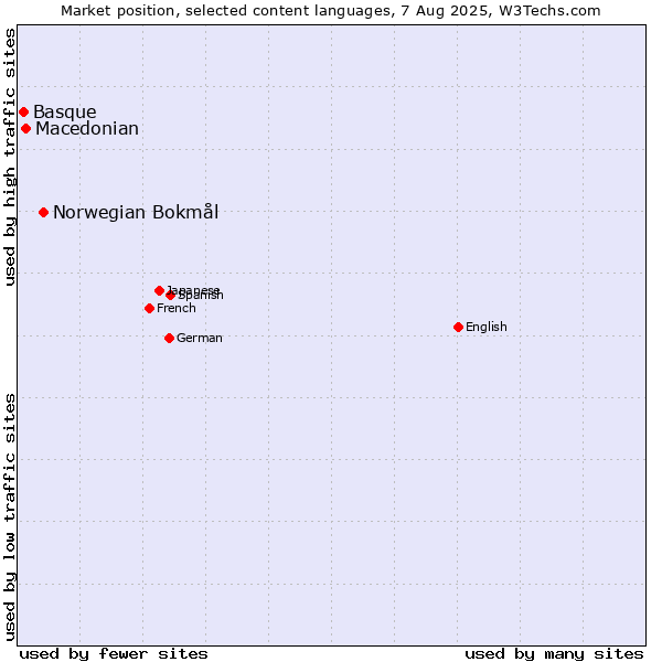 Market position of Norwegian Bokmål vs. Macedonian vs. Basque
