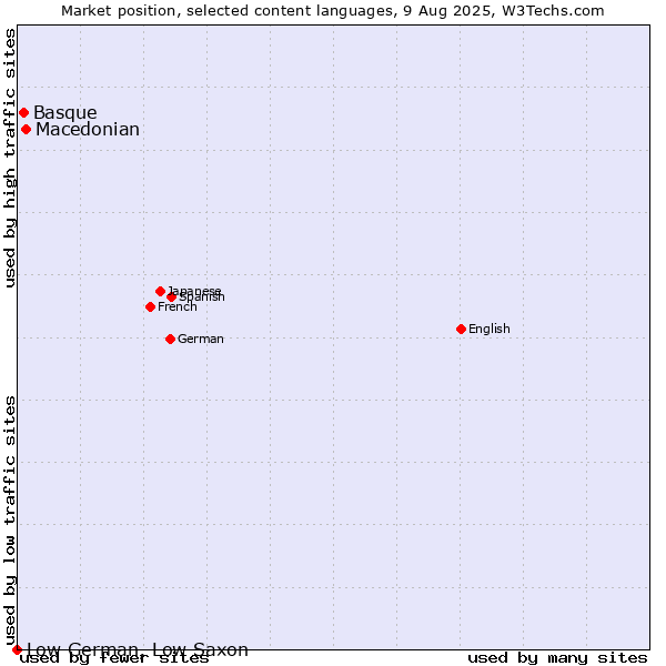 Market position of Macedonian vs. Basque vs. Low German, Low Saxon