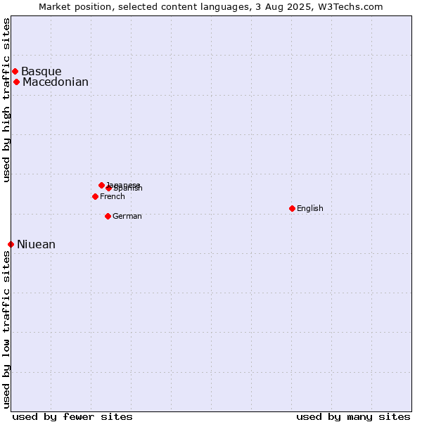 Market position of Macedonian vs. Basque vs. Niuean