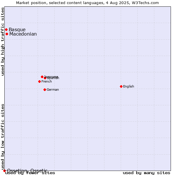 Market position of Macedonian vs. Basque vs. Ossetian, Ossetic