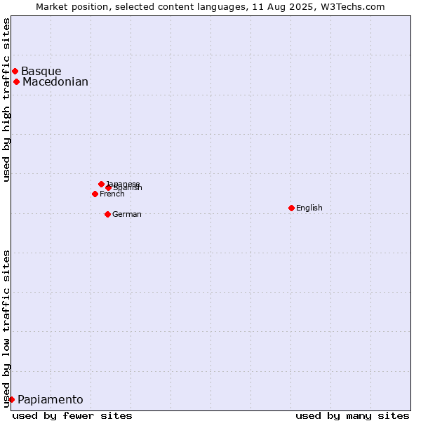 Market position of Macedonian vs. Basque vs. Papiamento