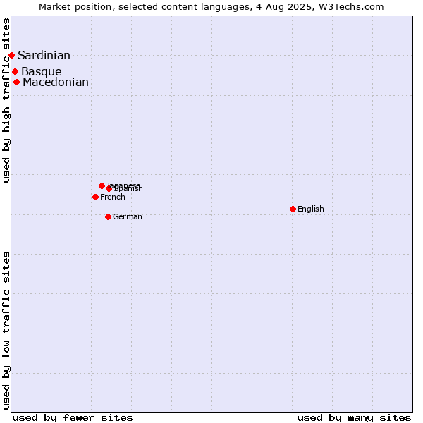 Market position of Macedonian vs. Basque vs. Sardinian