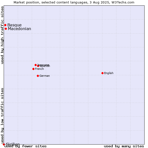 Market position of Macedonian vs. Basque vs. Sicilian