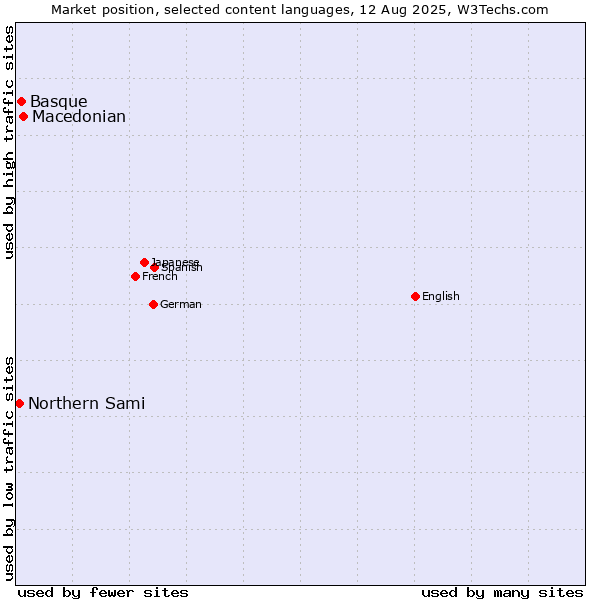 Market position of Macedonian vs. Basque vs. Northern Sami