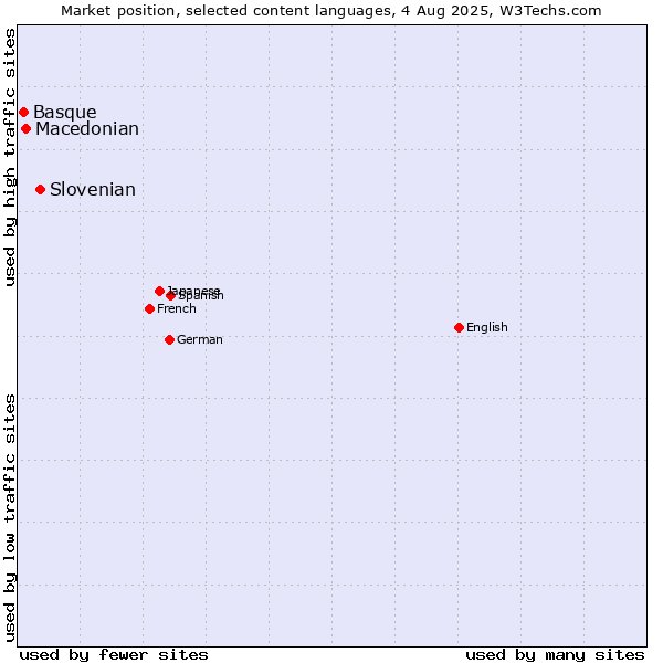 Market position of Slovenian vs. Macedonian vs. Basque