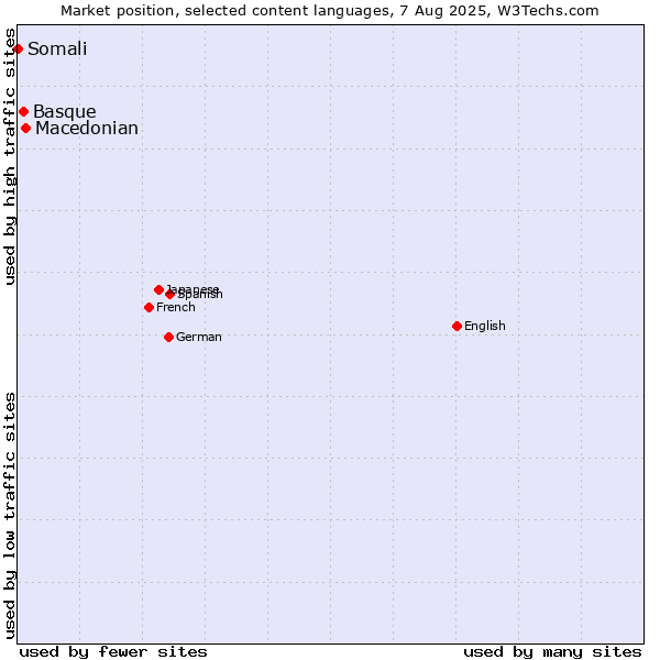 Market position of Macedonian vs. Basque vs. Somali