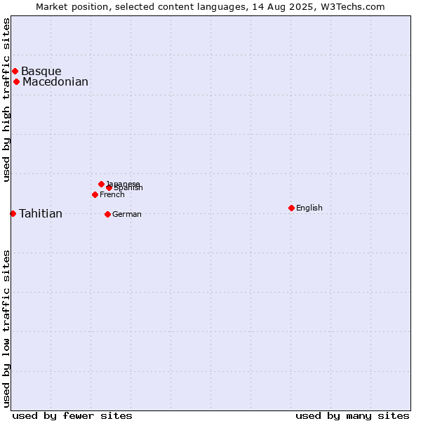 Market position of Macedonian vs. Basque vs. Tahitian
