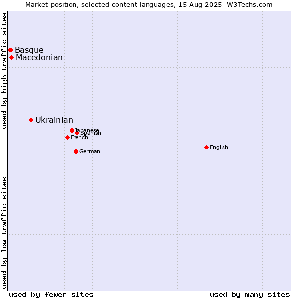 Market position of Ukrainian vs. Macedonian vs. Basque
