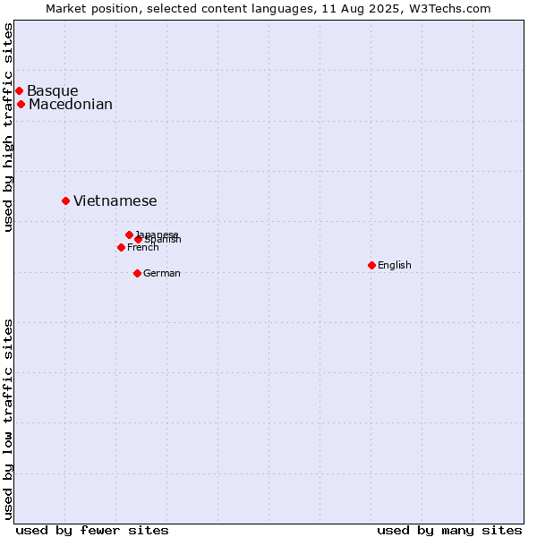 Market position of Vietnamese vs. Macedonian vs. Basque