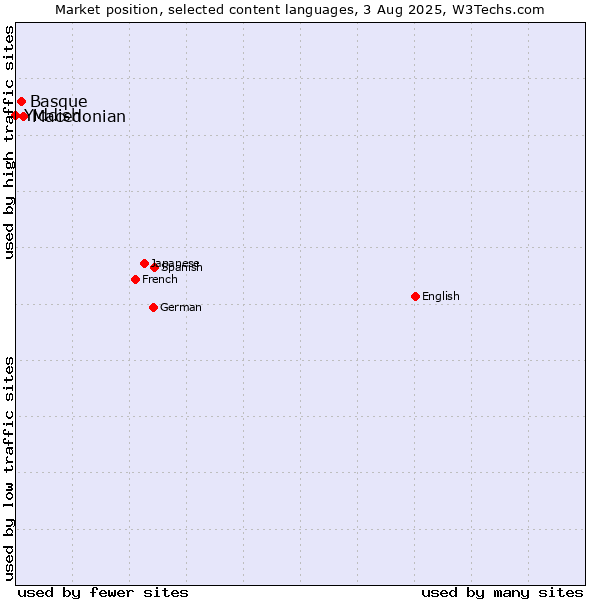 Market position of Macedonian vs. Basque vs. Yiddish