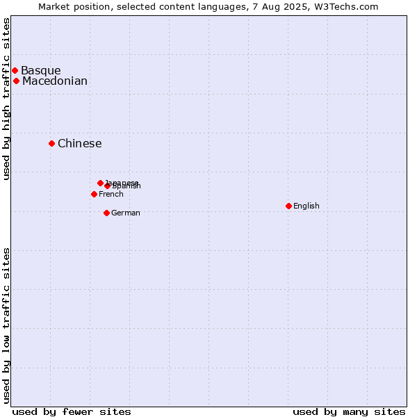 Market position of Chinese vs. Macedonian vs. Basque