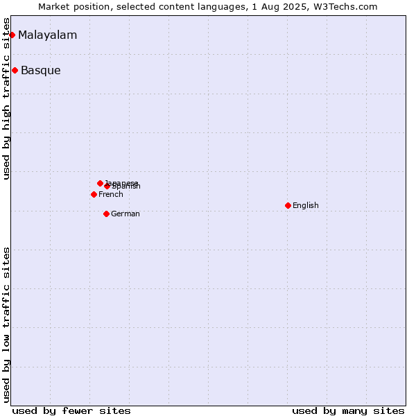Market position of Basque vs. Malayalam