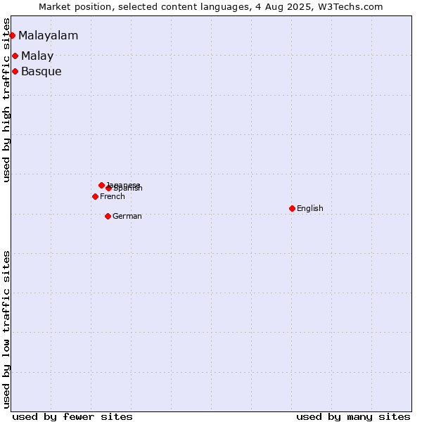 Market position of Malay vs. Basque vs. Malayalam