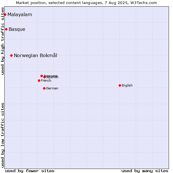 Market position of Norwegian Bokmål vs. Basque vs. Malayalam
