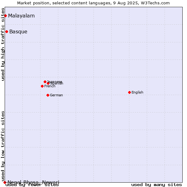 Market position of Basque vs. Malayalam vs. Nepal Bhasa, Newari