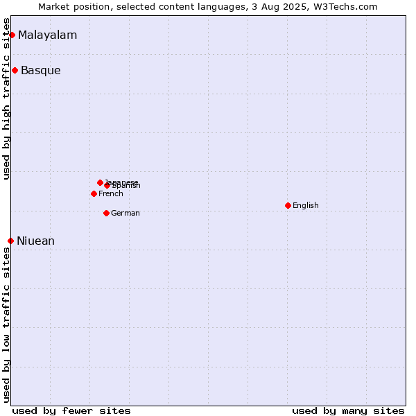 Market position of Basque vs. Malayalam vs. Niuean