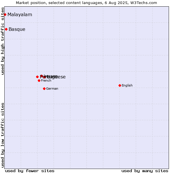Market position of Portuguese vs. Basque vs. Malayalam