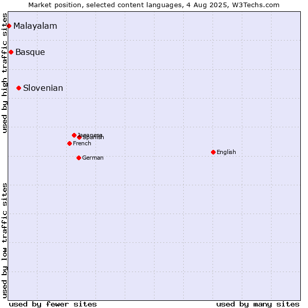 Market position of Slovenian vs. Basque vs. Malayalam