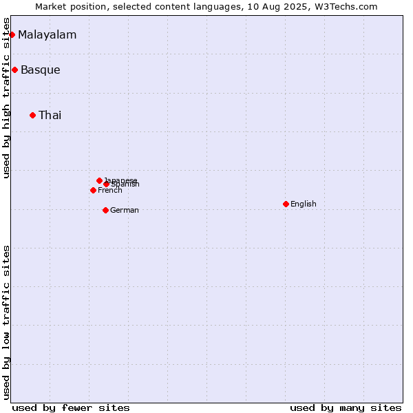 Market position of Thai vs. Basque vs. Malayalam