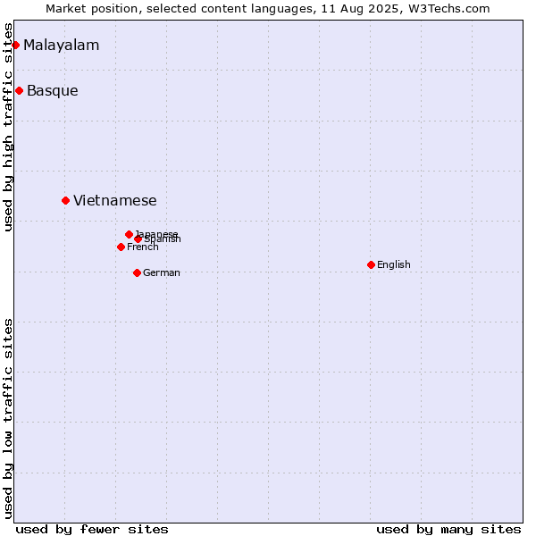 Market position of Vietnamese vs. Basque vs. Malayalam