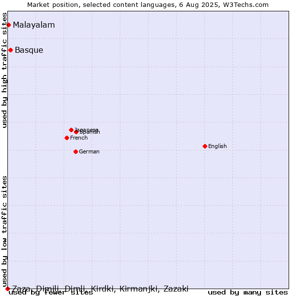Market position of Basque vs. Malayalam vs. Zaza, Dimili, Dimli, Kirdki, Kirmanjki, Zazaki