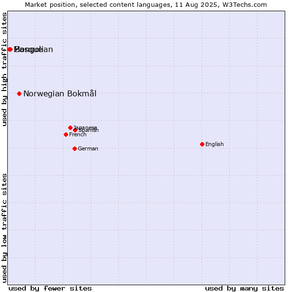 Market position of Norwegian Bokmål vs. Basque vs. Mongolian