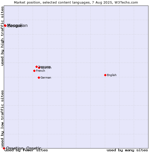 Market position of Basque vs. Mongolian vs. Ossetian, Ossetic